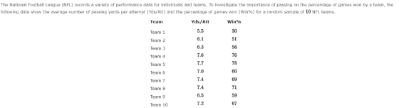 The National Football League (NFL) records a variety of performance data for Individuals and teams. To investigate the import