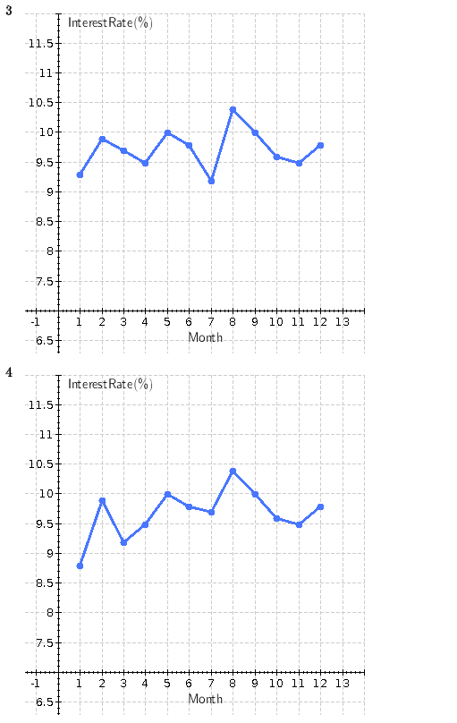 3 Interest Rate(%) 11.5 11 10.5 10 9.5 9 8.5 8 7.5 -1 7 9 10 11 12 13 Month 6.5 Interest Rate (% 11.5 11 10.5 10 9.5 9 8.5 8