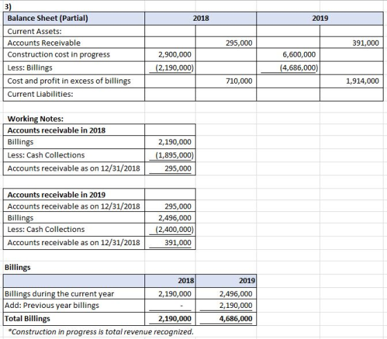 3) Balance Sheet (Partial) 2018 2019 Current Assets: Accounts Receivable 295,000 391,000 Construction cost in progress 2,900,