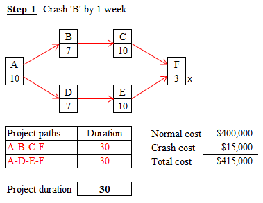 Step-Crash B by 1 week 10 7 10 10 $400,000 $15,000 Normal cost Crash cost Total cost 30 30 A-B-C-F A-D-E-F $415,000 Project
