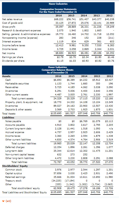 Haver For the Years Ended December 31 2016 2015 Net sales revenue Cost of goods sold Gross proft Research & development expen