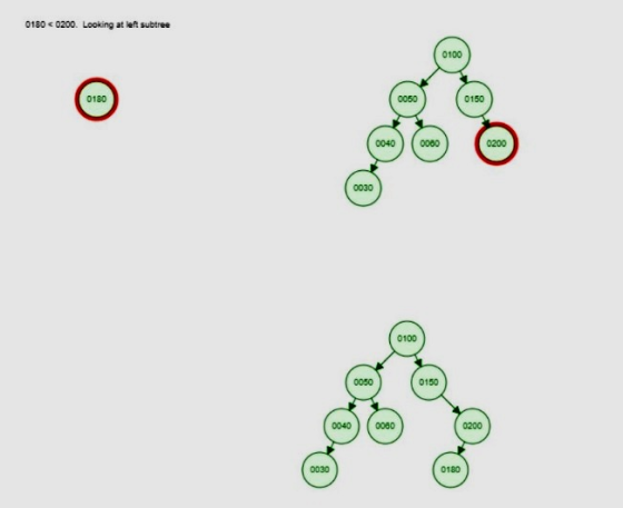 0180 < 0200. Looking at left subtree 0100 0180 0050 0150 0040 0000 0200 0030 0100 0050 0150 00400060 0200 0030 0180