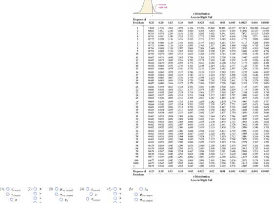 right tai Area in Right Tail Degrees of 1.000 1.376 1.963 3AT8 6.314 12.706 15804 31X21 63667 12232 1 318309 636.619 0.816 1.