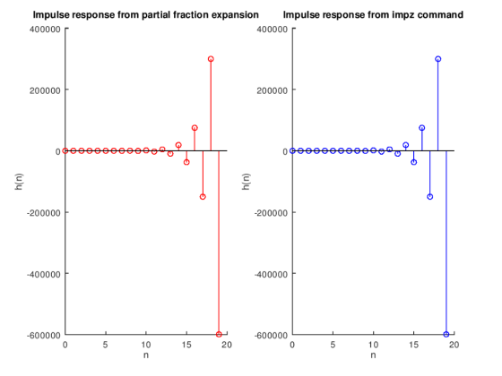 Impulse response from partial fraction expansion 400000 Impulse response from impz command 400000 200000 200000 -200000 -2000