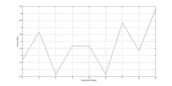 5.5 4.5 3.5 1.5 Experiment Number 0.5