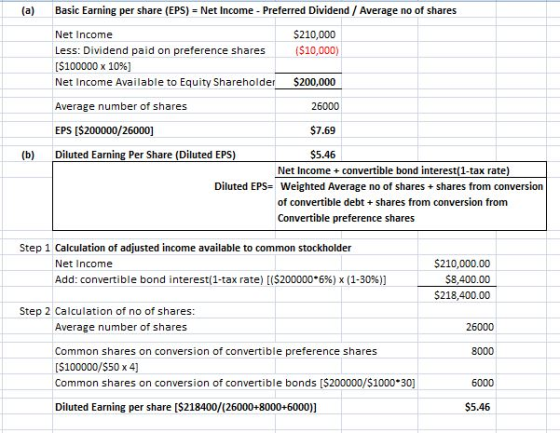 (a) Basic Earning per share (EPS) Net Income Preferred Dividend / Average no of shares $210,000 ($10,000) $200,000 26000 $7.6