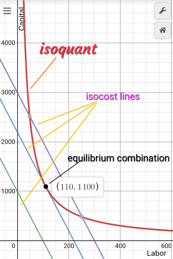 4000 soquant 3000 isocost lines 2000 equilibrium combination (110, 1100) 1000 200 400 600 Labor
