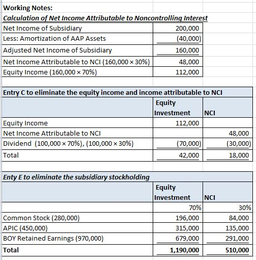 Working Notes: Calculation of Net Income Attributable to Noncontrollinq Interest Net Income of Subsidiary Less: Amortization