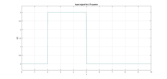 Input signal for LTI system 3 2.5 1.5 0.5 10