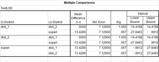 Multiple Comparisons TestLSD Interval Mean Difference (I-J) pper BoundBound ower (I) District dist1 (J) District dist_2 super