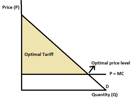 Price (P) Optimal Tariff Optimal price level Quantity (Q)