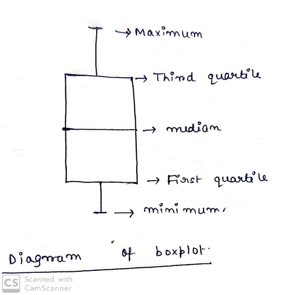 Maximmum Thimd quantu >mudiam Fiast quoart le mimi mumm boxplot Diagram Cs Scanned with CamScanner