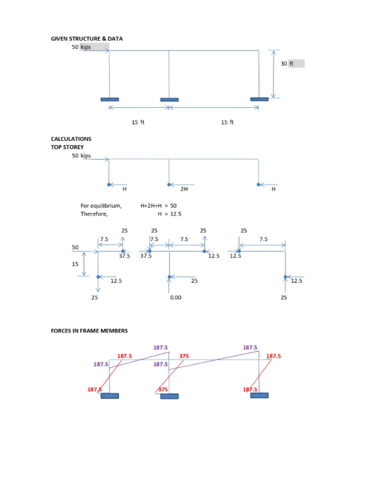 GIVEN STRUCTURE & DATA 50 kips 30 ft 15 ft 15 ft CALCULATIONS TOP STOREY 50 kips 2H For equilibrium Therefore, H 12.5 25 25 2