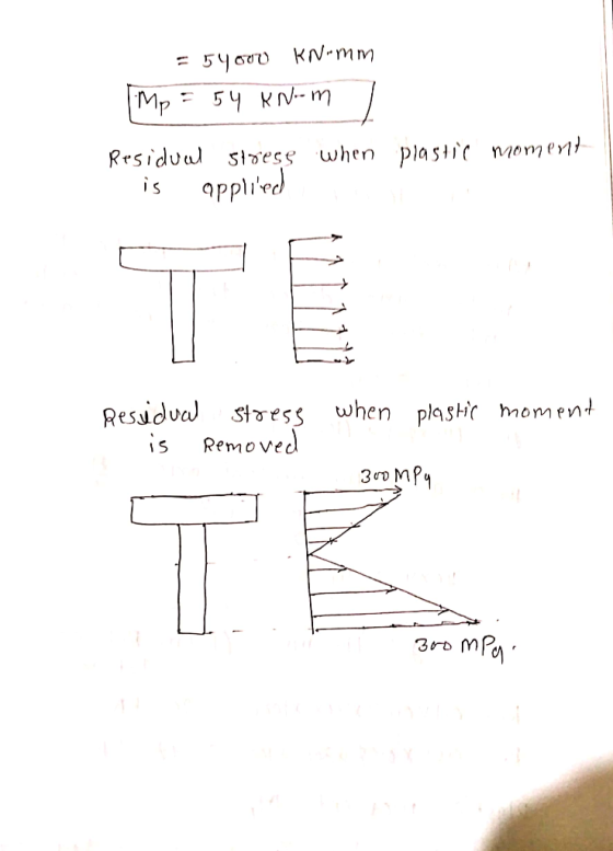 Rrsidu stess when plastit emeni is applie IS Resdu stess when plasir moment S Remove 3ro mo