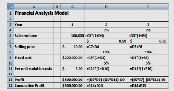 1 Financial Analysis Model 3 Year -D5*(1+E4) 5 Sales volume 100,000-C5 (1+D4) 0.50 $ 0.50 7 Selling price $10.00C7+D6 1096 -D