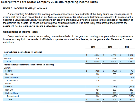 Excerpt from Ford Motor Company 2018 10K regarding Income Taxes NOTE 7. INCOME TAXES (Continued) Our accounting for deferred