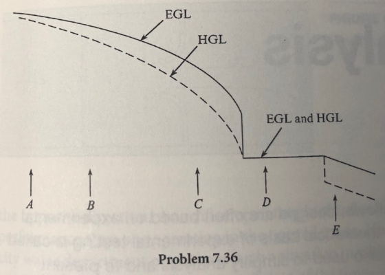 EGL ae HGL EGL and HGL 1 ! D A B E Problem 7.36