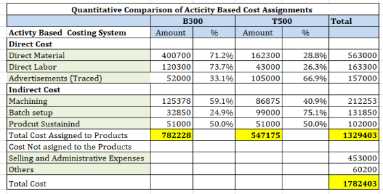 Quantitative Comparison of Acticity Based Cost Assignments Total T500 B300 Activty Based Costing System Amount Amount Direct