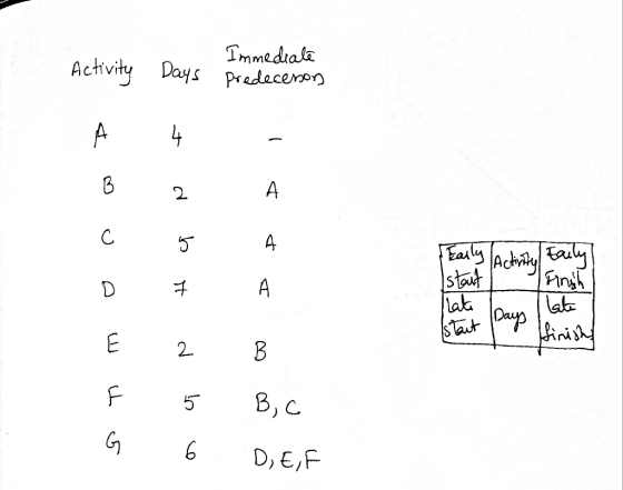 Tmmediala Activity Days Pradaceron A A 2 C. A Easly Ach staut Finsh A D Labo lat ktautDas 2. B, C 5 D,E,F