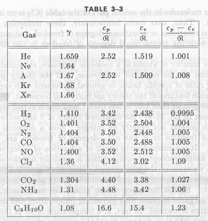 TABLE 3-3 Cv Gas OR OR He Ne 1.6592.521.519 1.001 1.64 1.67 1.68 1.66 2.52 1.5091.008 Kr Xe H2 1.4103.422.4380.9995 0 3.52 2.