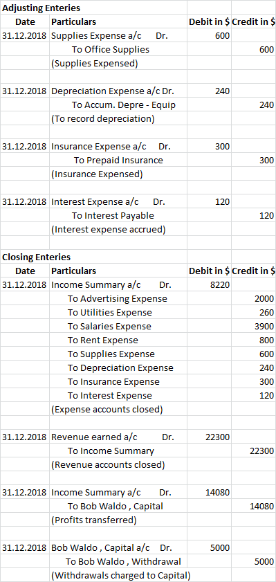 Adjusting Enteries Debit in $ Credit in $ Particulars Date 31.12.2018 Supplies Expense a/c To Office Supplies Dr. 600 600 |(S