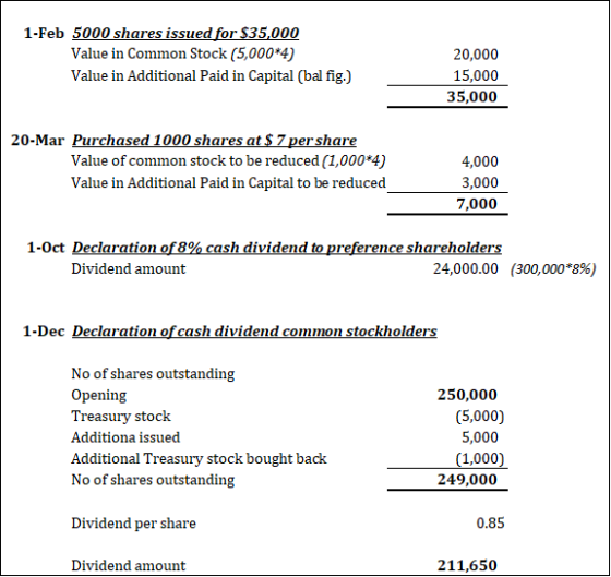 1-Feb 5000 shares issuedor S35,000 Value in Common Stock (5,000*4) Value in Additional Paid in Capital (bal fig.) 20,000 15,0
