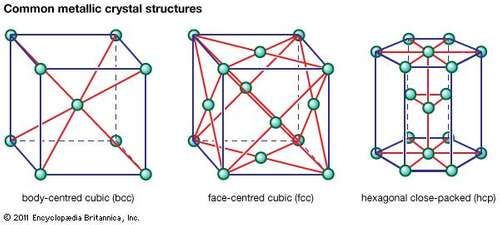 Common metallic crystal structures body-centred cubic (bcc) face-centred cubic (fcc) hexagonal close-packed (hcp) 2011 Encyol
