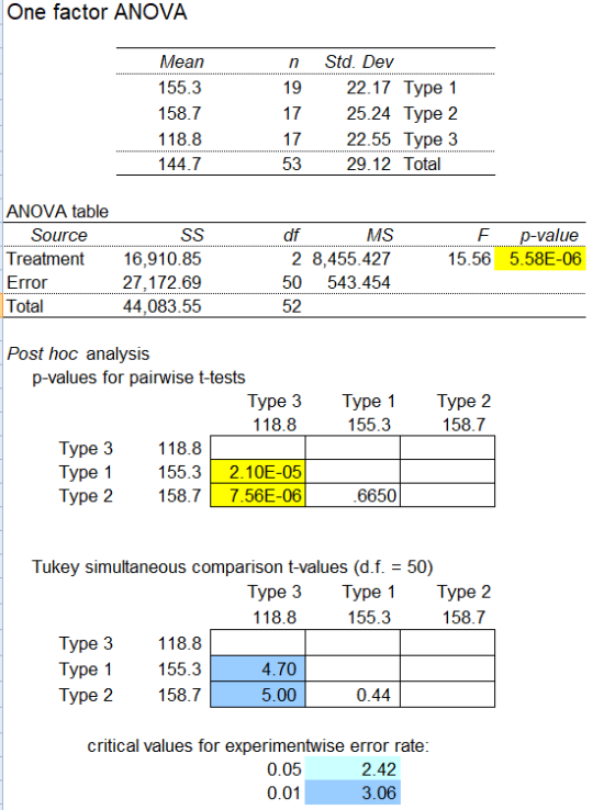 One factor ANOVA Mean 155.3 158.7 118.8 144.7 n Std. Dev 19 17 25.24 Type 2 17 53 22.17 Type 1 22.55 Type 3 29.12 Total ANOVA