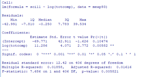 Call: lm (formula = sci II ~ log (totcomp), data = meap93) Residuals: 10 Median 3Q Max Min 42.991 -7.810 -0.2507.783 39.534 C