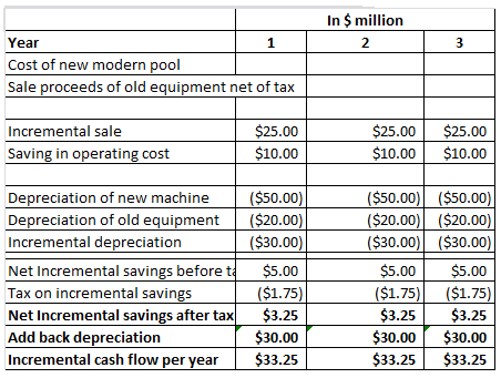 In $million 2 Year Cost of new modern pool Sale proceeds of old equipment net of tax Incremental sale $25.00 $10.00 $25.00$25