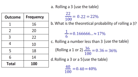 a. Rolling a 3 (use the table) -0.22 22% 100 Outcome Frequency b. What is the theoretical probability of rolling a 3? 16 20 -