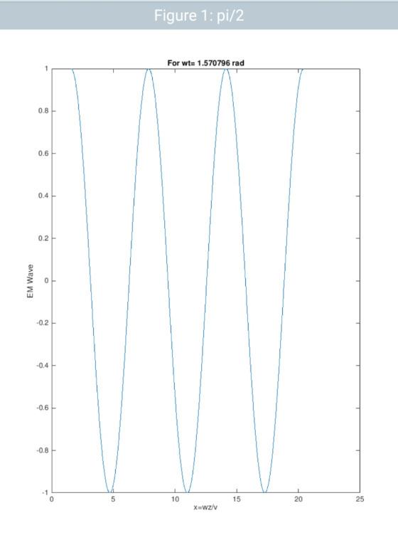 Figure 1: pi/2 For wt-1.570796 rad 0.8 0.6 0.4 0.2 0.2 -0.2 -0.4 0.6 -0.8 -1 10 15 20 25
