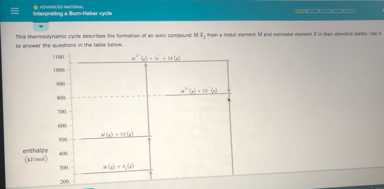 OADVANCED MATERIAL Interpreting a Born-Haber cycle This thermodynamic cycle describes the formation of an ionic compound M X2