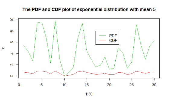 The PDF and CDF plot of exponential distribution with mean 5 PDF CDF 10 15 20 25 30 1:30