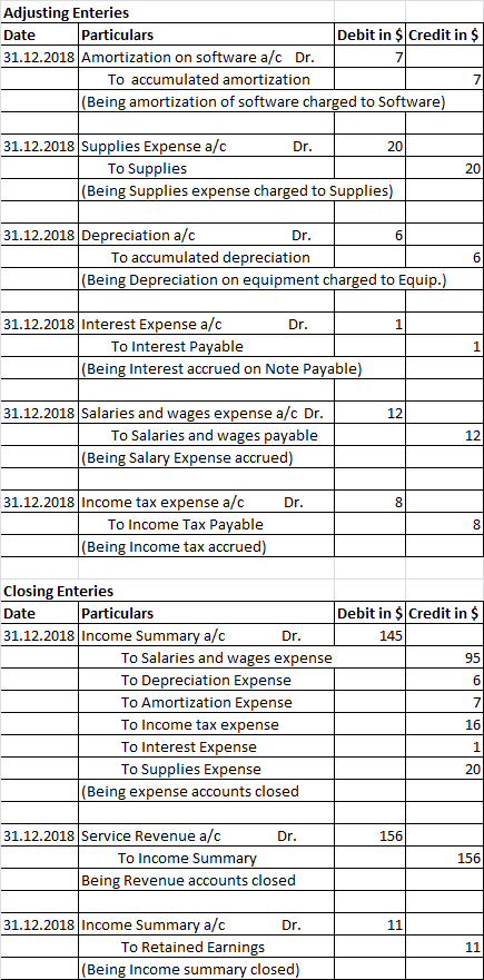 Adjusting Enteries Particulars Debit in $ Credit in $ Date 31.12.2018 Amortization on software a/c Dr. 7 To accumulated amort