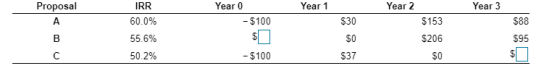 Proposal Year 0 Year 3 IRR Year 1 Year 2 60.0% $30 $153 $88 A -$100 $206 $95 55.6% $37 50.2% -$100 S0