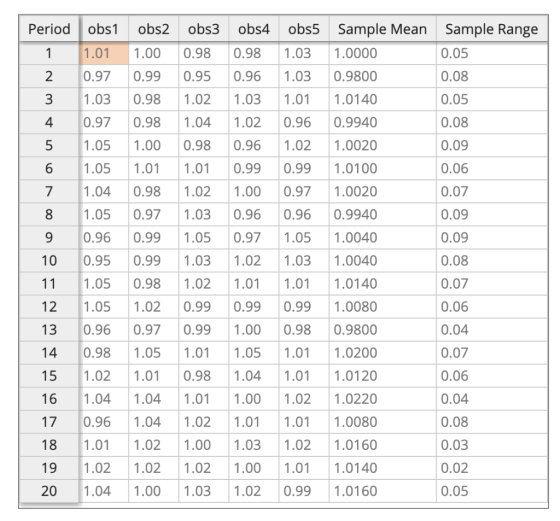 Period obs1 obs2 obs3 obs4 obs5Sample Mean Sample Range 1.01 1.00 0.98 0.98 1.031.0000 2 |0.97 0.99 0.95 0.96 1.03 0.9800 3 1