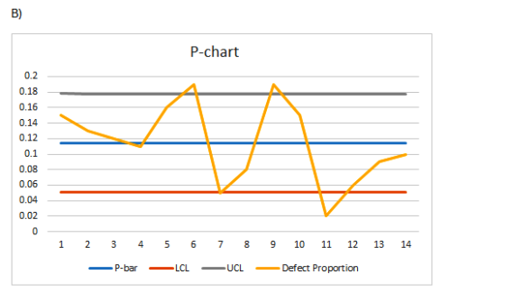 B) P-chart 0.2 0.18 0.16 0.14 0.12 0.1 0,08 0.06 0.04 0.02 0 1 2 3 4. 5 6 7 10 11 12 13 14 Defect Proportion P-bar LCL UCL
