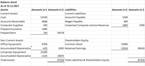 Balance sheet As at 31.12.2017 Amounts in $ Amounts in $ Liabilities Amounts in $ Amounts in $ Assets Current Liabilities Cur