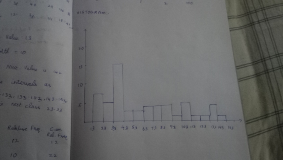 100 40 34 29 f06 HISTOGRAM- 19 4 Value 13 2-0 Maz Velue 4 2 intervals as -(32, 133-142 143-162 cct class 23-33 5 3 23 33 43 5
