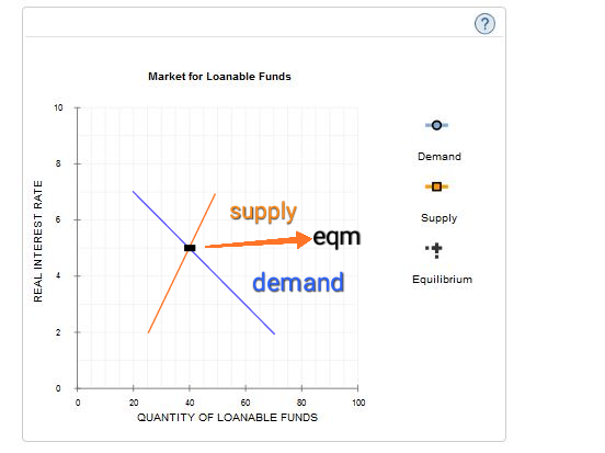 Market for Loanable Funds 10 Demand supply Supply eqm demand Equilibrium 20 40 60 80 100 QUANTITY OF LOANABLE FUNDS