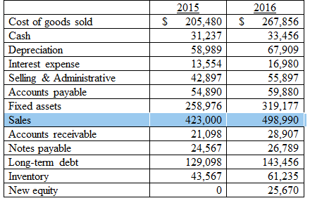 2016 2015 Cost of goods sold S 205,480 S 267,856 31,237 33.456 Cash 58,989 67,909 Interest 13.554 16,980 42,897 54,890 55,897