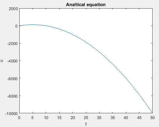 Analtical equation 2000 -2000 400 6000 8000 -10000 0 5 10 15 20 25 30 35 40 45 50