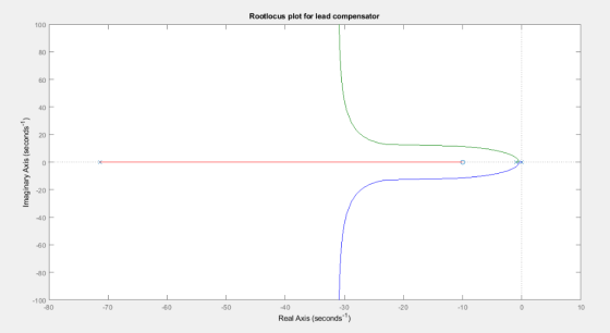 Rootlocus plot for lead compensator 100 80 60 40 F 20 20 40 -60 -80 100 80 -70 -60 -50 -40 -30 20 10 -10 Real Axis (seconds)