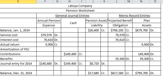 Latoya Company Pension Worksheet General Journal Entries Memo Record Entries Annual Pension Pension Asset/Projected Benefi Pl