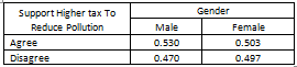 Gender Support Higher tax To Female Male Disa 0.470 LAS