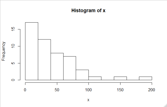 Histogram of x LO 0 50 100 150 200 X Frequency