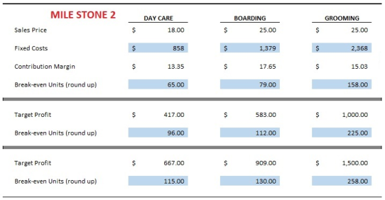 MILE STONE 2 BOARDING DAY CARE GROOMING Sales Price 25.00 18.00 25.00 Fixed Costs S S S 858 1,379 2,368 Contribution Margin S