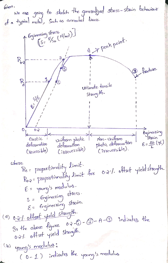 Given to sketeh the anrealedd bas We axe stoess-strain bhavicr going of a typial metfal, Such us skyes 4peak point. Utimate t