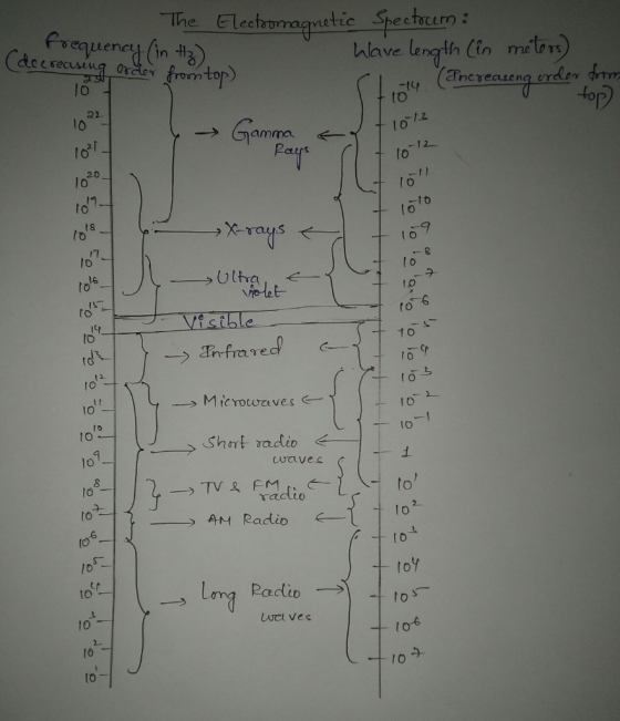 The Eleefoumagnette to netic 001111 c Sbectocern equeney (in Ordes from top) hlave length (in metor) to 10 Gamma 12 20 t8 to